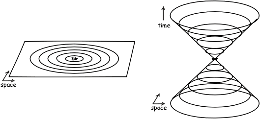  Nón không-thời gian là một biểu trưng vật lý quan trọng của luật nhân quả, được lấy cảm hứng từ hình ảnh ném 1 hòn đá xuống mặt nước. Bất cứ vật thể nào di chuyển nhanh hơn tốc độ ánh sáng đều vượt ra ngoài đường biên quá khứ(nón dưới) và tương lai (nón trên). Luật nhân quả khẳng định tất cả những sự kiện diễn ra trong đường biên ở phần nào của nón thì sẽ phải xuất hiện trong đường biên của phần còn lại 