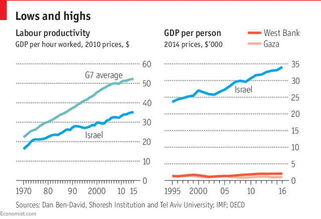 Năng suất lao động GDP bình quân giờ (USD) của ISrael và các nước G7. GDP bình quân đầu người/năm của Israel và các vùng bờ Tây cũng như dải Gaza (nghìn USD)