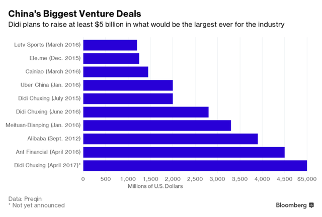  5 tỷ USD là khoản vốn lớn nhất mà một startup Trung Quốc huy động được từ trước tới nay 