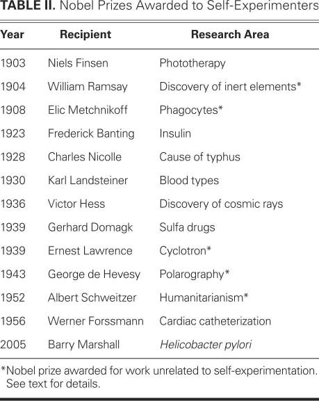  13 nhà khoa học tự thí nghiệm trên bản thân và giành giải Nobel 