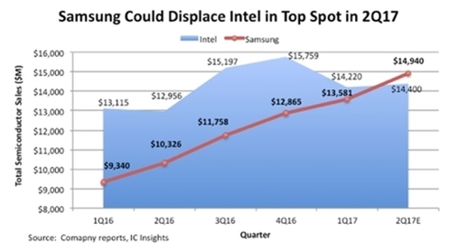 Samsung chuẩn bị vượt mặt Intel, trở thành nhà sản xuất chip lớn nhất thế giới