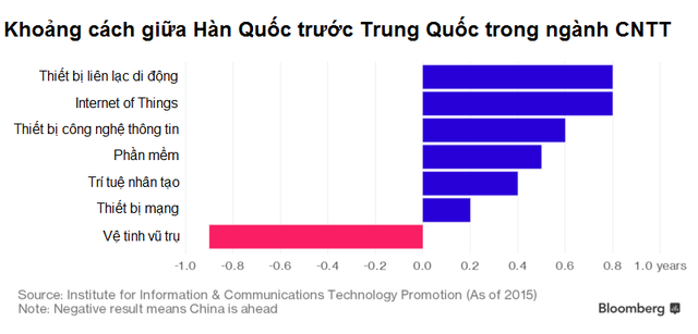  Trung Quốc thậm chí còn vượt trước Hàn Quốc trong lĩnh vực vệ tinh liên lạc. 