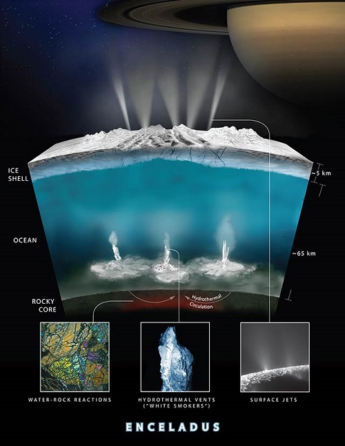 NASA công bố tìm thấy dấu hiệu sự sống trên vệ tinh Enceladus của Sao Thổ - 3